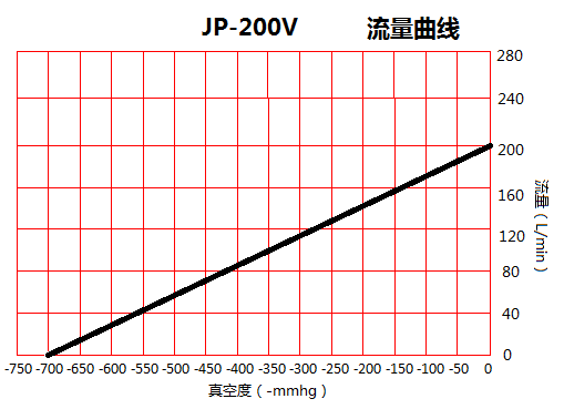 JP-200V包裝機(jī)無(wú)油真空泵流量曲線圖