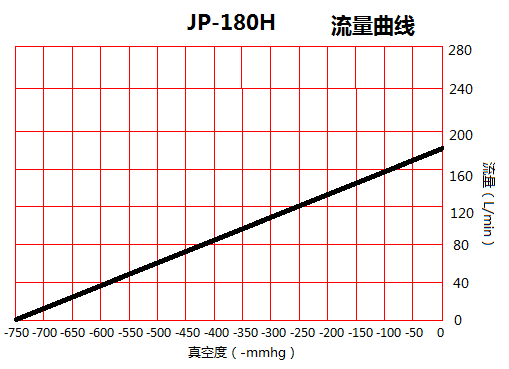 JP-180H包裝機干式真空泵流量曲線圖