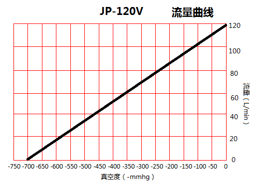 JP-120V包裝機(jī)活塞真空泵流量曲線