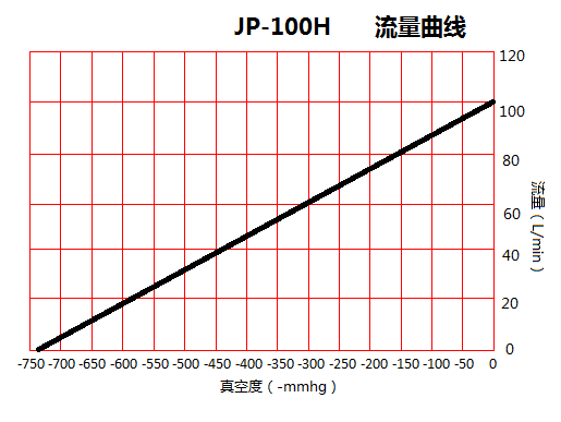 JP-100H印刷機(jī)免維護(hù)真空泵流量曲線圖