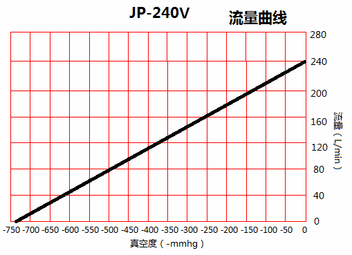 臺冠JP-240V活塞真空泵流量曲線圖