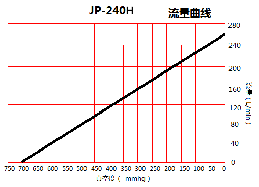 JP-240H印刷機(jī)無油真空泵流量曲線圖