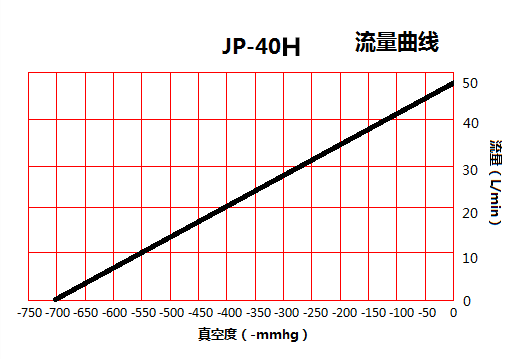 JP-40H包裝機(jī)耐腐蝕泵流量曲線圖