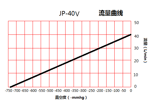 JP-40V化工活塞真空泵流量曲線(xiàn)圖