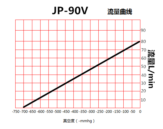 JP-90V機(jī)械手吸嘴真空泵流量曲線(xiàn)圖