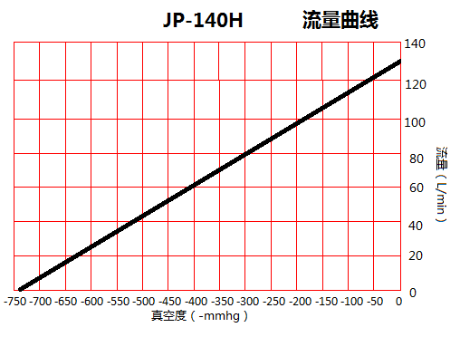 JP-140H貼合機(jī)干式真空泵流量曲線圖